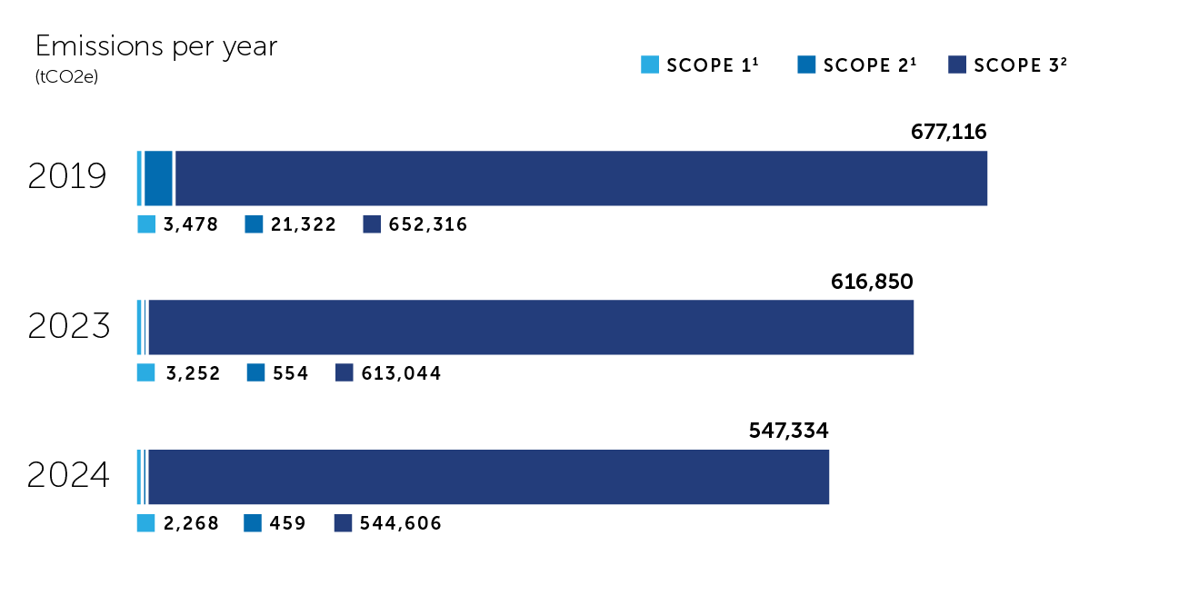 Emissions chart